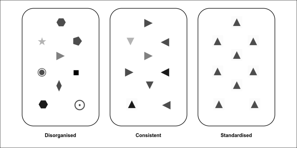 Three boxes. The first contains a mixture of shapes in different shades of grey. This is labelled Disorganised.

The second contains only triangles, but in different colours. This is labelled Consistent.

The third contains triangles which are all the same colour. This is labelled Standardised.